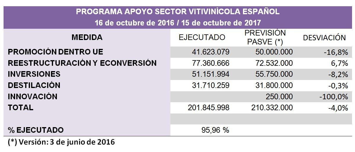 Unión de Uniones lamenta que el sector vitivinícola español pierda 8,5 millones de euros del Plan de Apoyo 2017