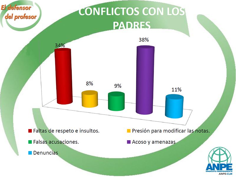 El Defensor del Profesor atendió 65 casos en Castilla-La Mancha durante el curso 20162017