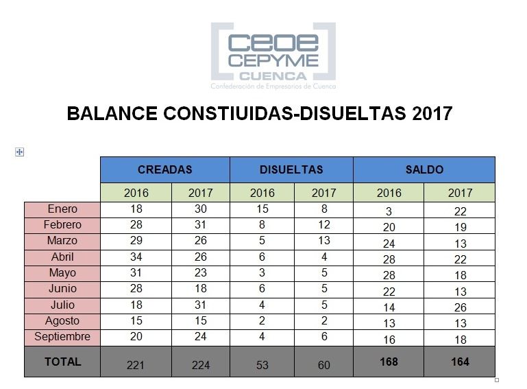 CEOE Cuenca señala que las sociedades mercantiles no crecen al ritmo deseable