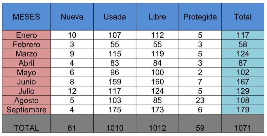 APYMEC destaca el gran crecimiento protagonizado por la compraventa de viviendas en el verano 2