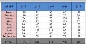 APYMEC destaca el gran crecimiento protagonizado por la compraventa de viviendas en el verano 2 APYMEC destaca el gran crecimiento protagonizado por la compraventa de viviendas en el verano