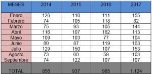 CEOE Cuenca señala que se constituyen más hipotecas, pero por menos importe (1)