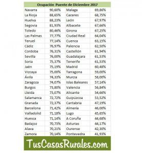 Las Casas Rurales alcanzan durante el Puente de Diciembre un 63,15% de ocupación en Cuenca y un 61,53% en Guadalajara (2)