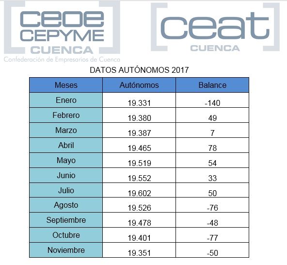 CEAT Cuenca muestra su preocupación por el continuado descenso de autónomos