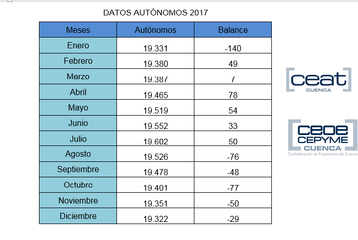 CEAT Cuenca pide, ante el descenso de autónomos, ayudas para inventivar el emprendimiento 3 CEAT Cuenca pide, ante el descenso de autónomos, ayudas para inventivar el emprendimiento