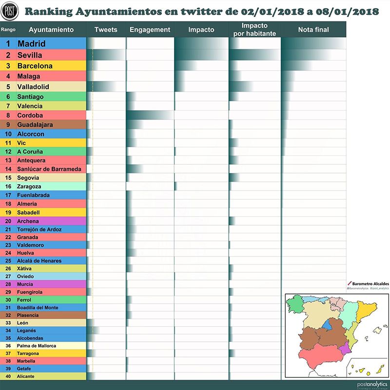 El Ayuntamiento de Guadalajara, el noveno más influyente de España en twitter