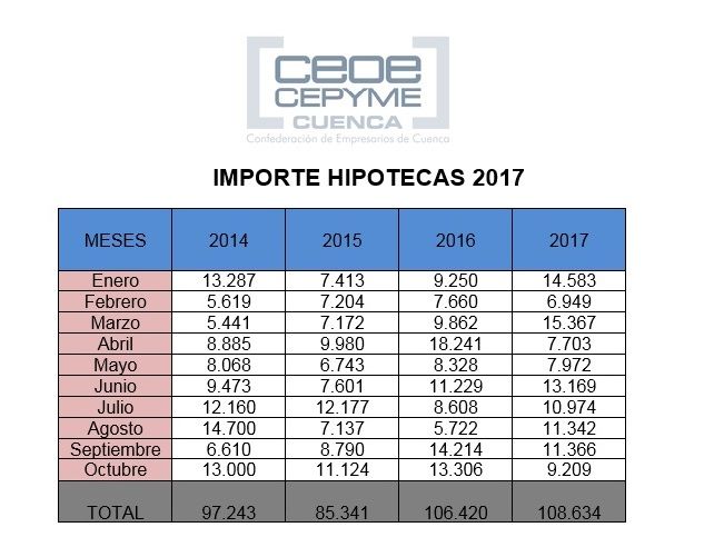 La firma de hipotecas se dispara en Cuenca a lo largo de 2017 3 La firma de hipotecas se dispara en Cuenca a lo largo de 2017