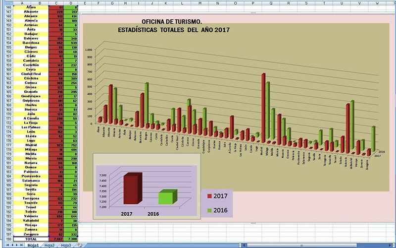 San Clemente continúa incrementando el número de turistas un 2.17% en 2017
