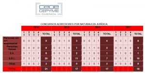 CEOE-Cepyme Cuenca asegura que los concursos de acreedores sobre empresas van a menos