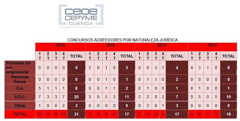 CEOE-Cepyme Cuenca asegura que los concursos de acreedores sobre empresas van a menos
