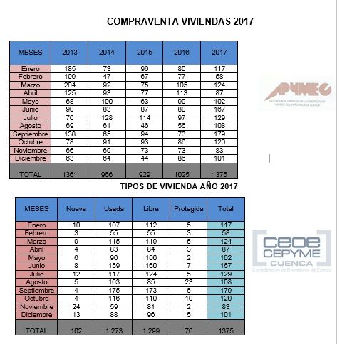 La compraventa de viviendas se dispara en Cuenca…, aunque usada 3 La compraventa de viviendas se dispara en Cuenca…, aunque usada
