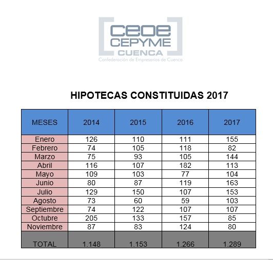 La constitución de hipotecas pega un bajón durante los meses de octubre y noviembre de 2017 en Cuenca 3 La constitución de hipotecas pega un bajón durante los meses de octubre y noviembre de 2017 en Cuenca
