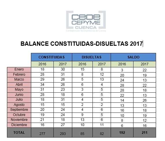 Los empresarios conquenses satisfechos 2017 termina con un mejor balance de sociedades mercantiles en la provincia