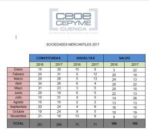 Los empresarios de Cuenca destacan la mejora, aunque leve, en la creación de sociedades mercantiles