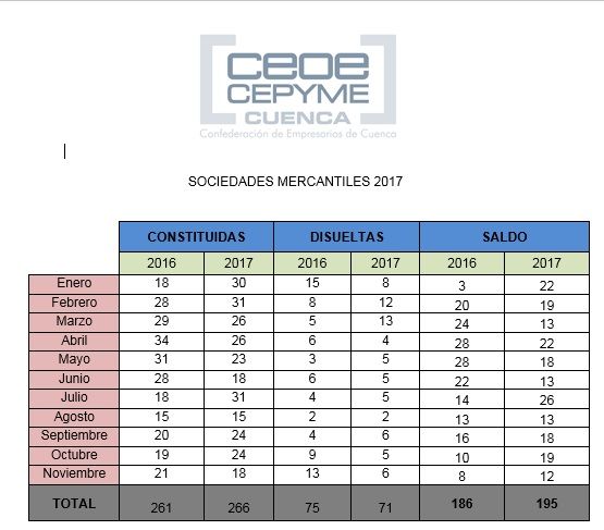 Los empresarios de Cuenca destacan la mejora, aunque leve, en la creación de sociedades mercantiles