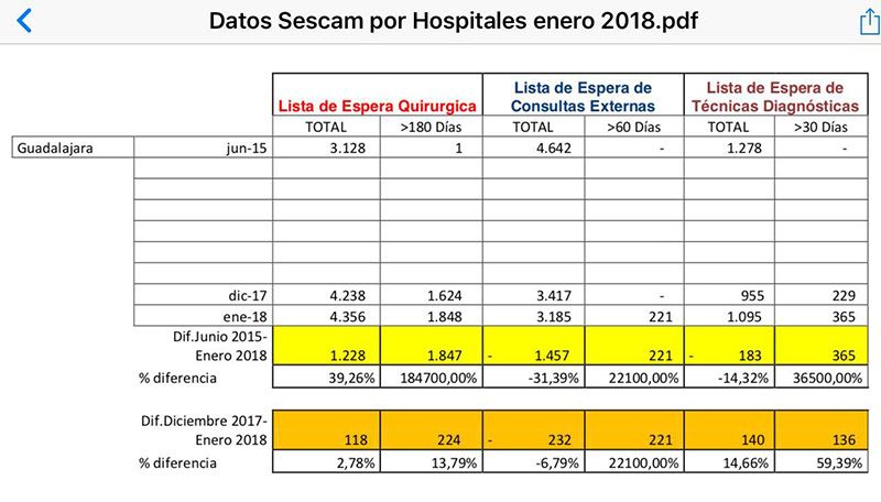 Robisco da las cifras de la vergüenza “Page condena a una de cada siete familias de Guadalajara a la pesadilla de las listas de espera en el Hospital”