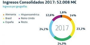 Telefónica aumenta un 32% su beneficio neto en 2017 hasta 3.132 millones de euros
