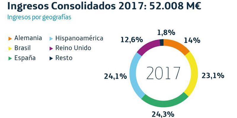 Telefónica aumenta un 32% su beneficio neto en 2017 hasta 3.132 millones de euros