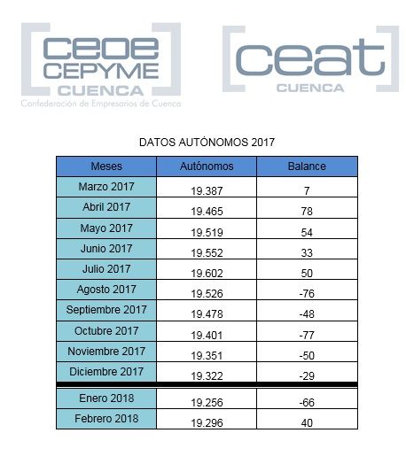 CEAT Cuenca sigue preocupada por el descenso del número de autónomos