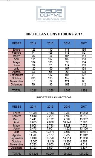 CEOE-Cepyme Cuenca apunta que el año 2017 se cierra con más hipotecas pero con un importe menor
