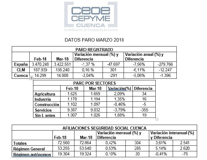 Los empresarios de Cuenca creen que el empleo aprovecha la Semana Santa para seguir en buena dinámica