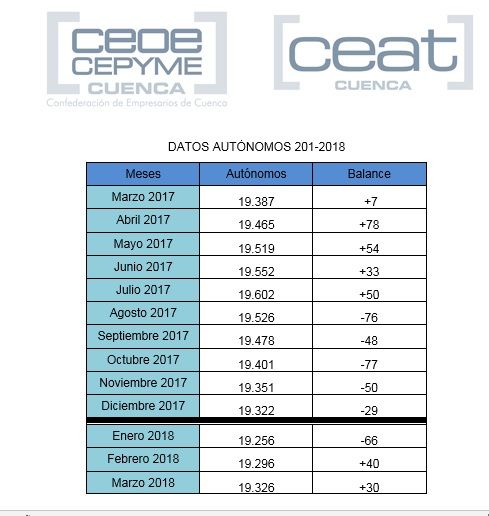 El número de autónomos en Cuenca sigue por debajo de las cifras alcanzadas en 2017
