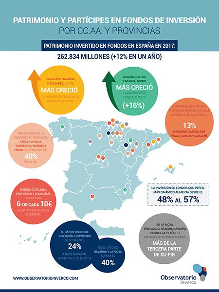 El patrimonio invertido en Fondos creció un 11,4% en Castilla-La Mancha en 2017, hasta los 6.931 millones
