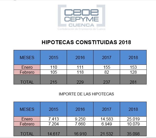La tendencia cambia en Cuenca aumenta el número y el importe de las hipotecas