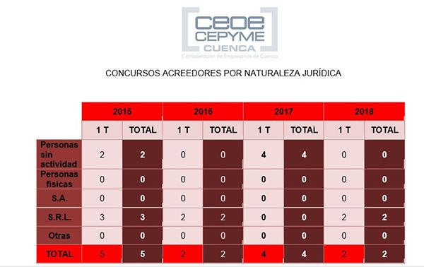 Los dos concursos del primer trimestre en Cuenca son sobre empresas