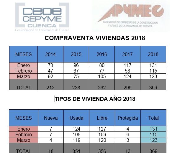 Los empresarios de la construcción de Cuenca apuntan un crecimiento de las operaciones sobre viviendas…, pero sólo usadas 3 Los empresarios de la construcción de Cuenca apuntan un crecimiento de las operaciones sobre viviendas…, pero sólo usadas