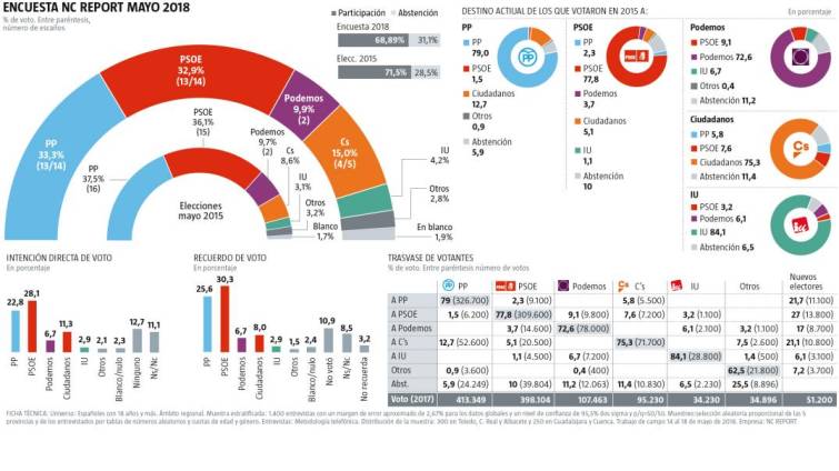 Una alianza entre PP y Ciudadanos dejaría a García-Page fuera del Gobierno de Castilla-La Mancha
