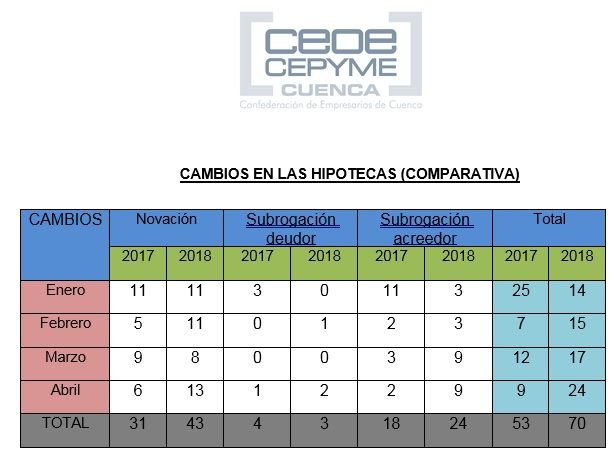 Aumenta la constitución de hipotecas y su importe medio en la provincia de Cuenca 3 Aumenta la constitución de hipotecas y su importe medio en la provincia de Cuenca