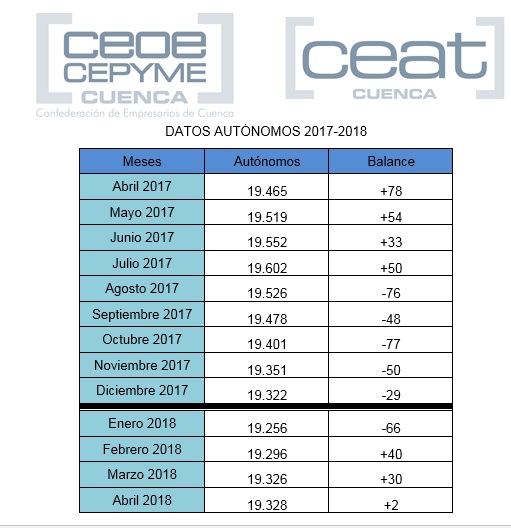 El número de autónomos se estanca en la provincia de Cuenca 3 El número de autónomos se estanca en la provincia de Cuenca