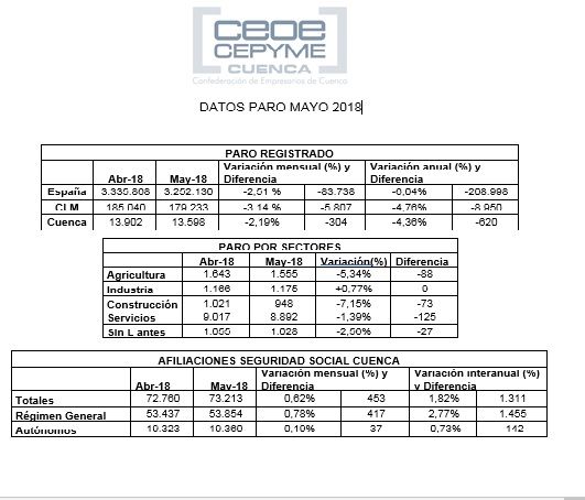 El paro ha bajado en Cuenca en el mes de mayo en 304 personas