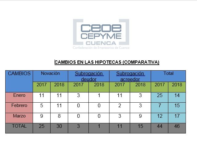 El primer tercio del año termina con un aumento del precio e importe de las hipotecas
