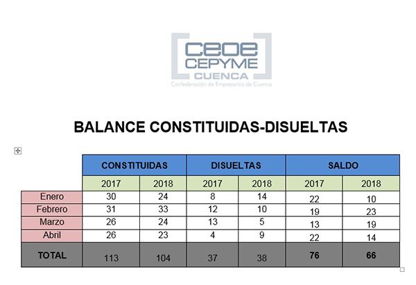 La patronal conquense lamenta que se creen menos sociedades y se disuelvan más en el primer tercio del año