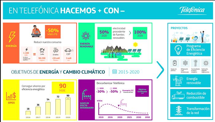 Telefónica ya es 100% renovable en España