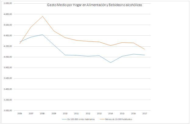 Unión de Uniones critica que comer y moverse sea más caro en el medio rural