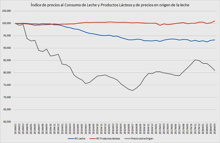 Unión de Uniones denuncia que los ganaderos cobran la leche un 14 % menos que hace cuatro años
