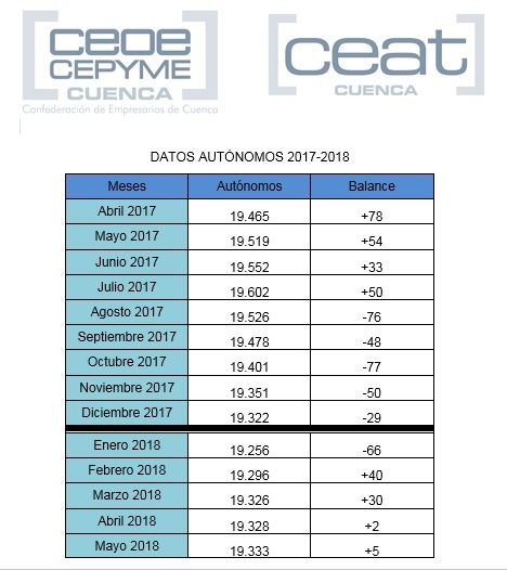 El número de autónomos sigue sin despegar en la provincia de Cuenca