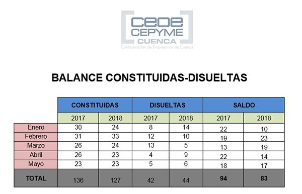 La creación de sociedades mercantiles no termina de despegar en la provincia de Cuenca