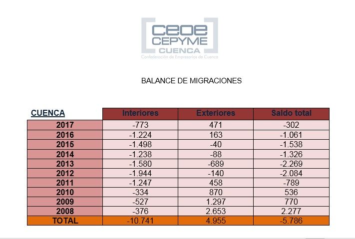 La patronal conquense constata la fuga de la gente las migraciones interiores siguen despoblando Cuenca