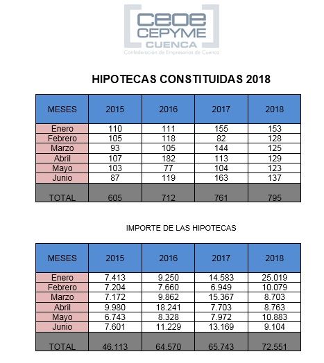 Hasta mitad de año hay más hipotecas en Cuenca por más dinero y con más cambios