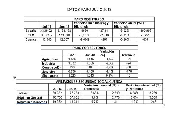 La patronal conquense valora la tendencia positiva de los datos del paro