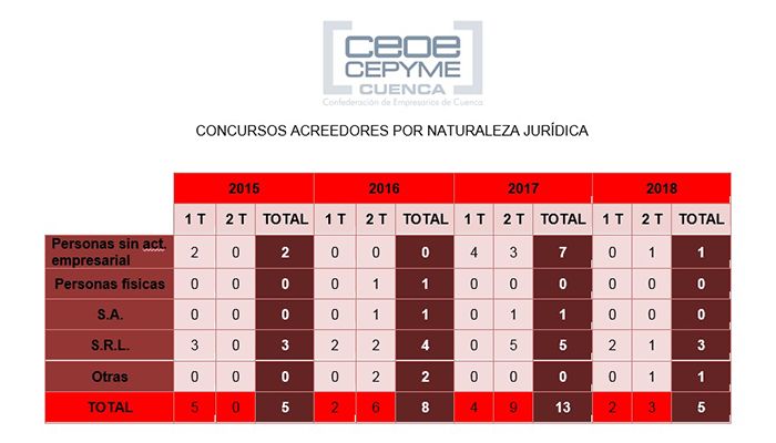 Menos concursos de acreedores en la primera mitad del año en la provincia de Cuenca