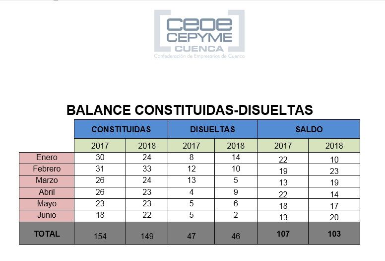 CEOE CEPYME Cuenca señala que la reducción de las sociedades disueltas, no compensa el balance a mitad de año