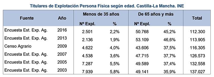 Unión de Uniones denuncia el fracaso del relevo generacional en el sector agrario