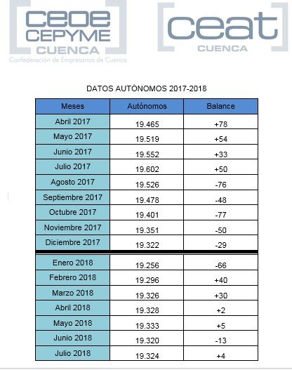 El número de autónomos en la provincia de Cuenca sigue muy debajo del año anterior