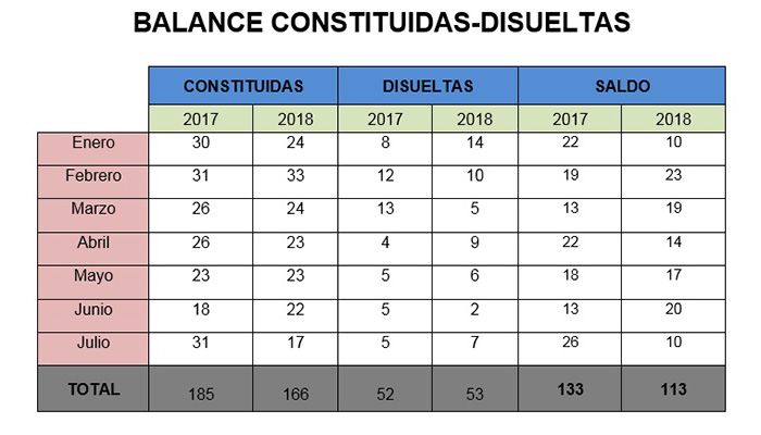La patronal conquense lamenta el estancamiento de la creación de sociedades mercantiles