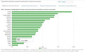 Unión de Uniones critica que sólo un 19 % del precio al consumidor repercuta sobre los agricultores y ganaderos